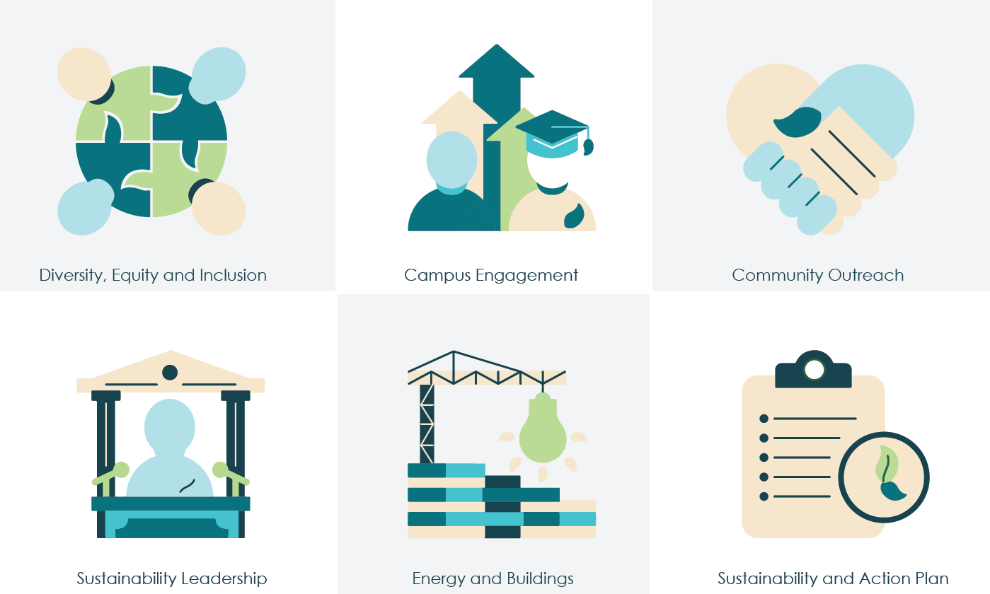 Icons showing the tenants of sustainability